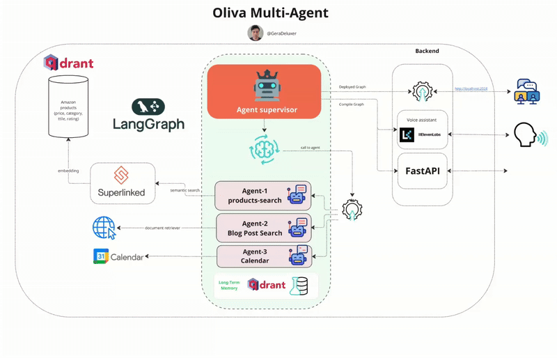 Oliva Multi-Agent System Architecture